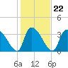 Tide chart for Brown Island, South Carolina on 2022/01/22