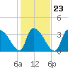Tide chart for Brown Island, South Carolina on 2022/01/23