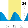 Tide chart for Brown Island, South Carolina on 2022/01/24