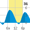 Tide chart for Brown Island, South Carolina on 2022/01/31