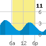 Tide chart for Brown Island, Santee River, South Carolina on 2022/03/11