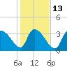 Tide chart for Brown Island, South Carolina on 2023/01/13