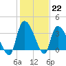 Tide chart for Brown Island, South Carolina on 2023/01/22