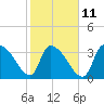 Tide chart for Brown Island, Santee River, South Carolina on 2023/02/11