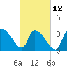 Tide chart for Brown Island, Santee River, South Carolina on 2023/02/12