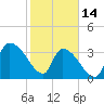 Tide chart for Brown Island, Santee River, South Carolina on 2023/02/14