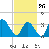 Tide chart for Brown Island, Santee River, South Carolina on 2023/02/26