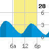 Tide chart for Brown Island, Santee River, South Carolina on 2023/02/28