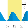 Tide chart for Brown Island, Santee River, South Carolina on 2023/03/11