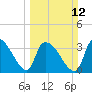 Tide chart for Brown Island, Santee River, South Carolina on 2023/03/12
