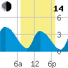 Tide chart for Brown Island, Santee River, South Carolina on 2023/03/14