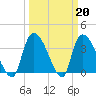 Tide chart for Brown Island, Santee River, South Carolina on 2023/03/20