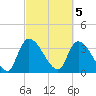 Tide chart for Brown Island, Santee River, South Carolina on 2023/03/5