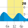Tide chart for Brown Island, Santee River, South Carolina on 2023/04/28