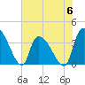 Tide chart for Brown Island, Santee River, South Carolina on 2023/06/6