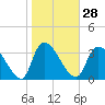 Tide chart for Brown Island, Santee River, South Carolina on 2024/01/28