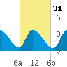 Tide chart for Brown Island, Santee River, South Carolina on 2024/01/31
