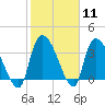 Tide chart for Brown Island, Santee River, South Carolina on 2024/02/11