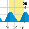 Tide chart for Brown Island, Santee River, South Carolina on 2024/03/23