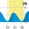 Tide chart for Brown Island, Santee River, South Carolina on 2024/03/28