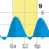 Tide chart for Brown Island, Santee River, South Carolina on 2024/03/9