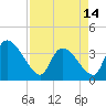 Tide chart for Brown Island, Santee River, South Carolina on 2024/04/14
