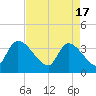 Tide chart for Brown Island, Santee River, South Carolina on 2024/04/17