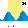 Tide chart for Brown Island, Santee River, South Carolina on 2024/04/20