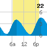 Tide chart for Brown Island, Santee River, South Carolina on 2024/04/22