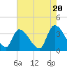 Tide chart for Brown Island, Santee River, South Carolina on 2024/05/20
