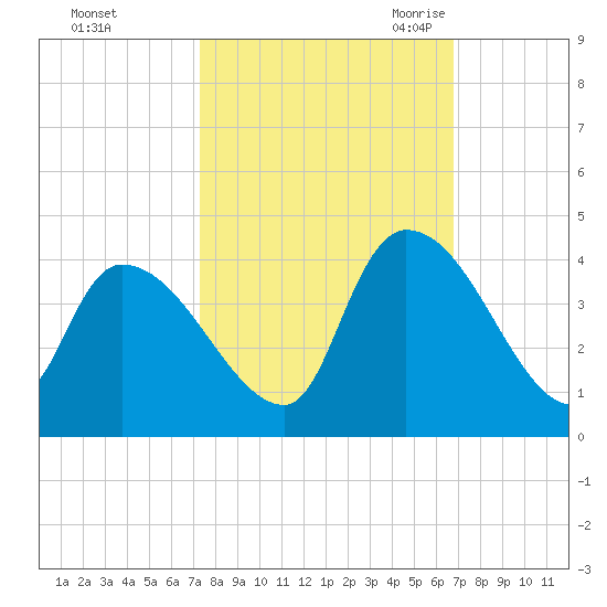 Tide chart for Brown Island on 2024/10/12