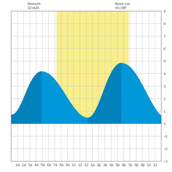 Tide chart for Brown Island on 2024/10/13