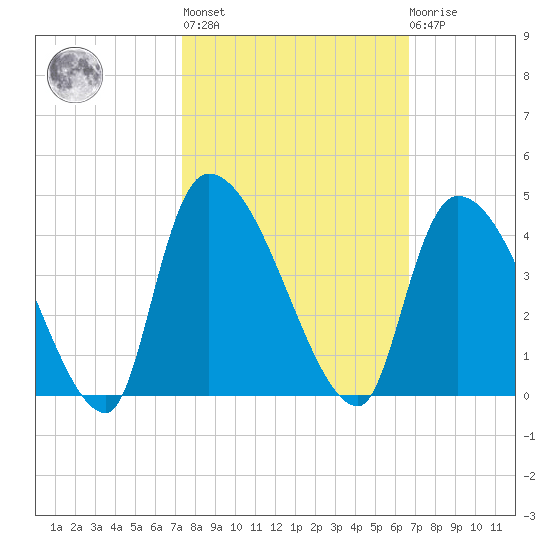 Tide chart for Brown Island on 2024/10/17