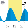 Tide chart for Brown Island, South Carolina on 2024/10/17