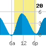 Tide chart for Brown Island, South Carolina on 2024/10/20