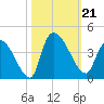 Tide chart for Brown Island, South Carolina on 2024/10/21