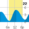 Tide chart for Brown Island, South Carolina on 2024/10/22