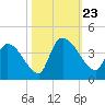 Tide chart for Brown Island, South Carolina on 2024/10/23