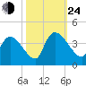 Tide chart for Brown Island, South Carolina on 2024/10/24