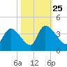 Tide chart for Brown Island, South Carolina on 2024/10/25