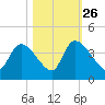 Tide chart for Brown Island, South Carolina on 2024/10/26