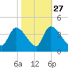 Tide chart for Brown Island, South Carolina on 2024/10/27
