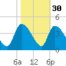 Tide chart for Brown Island, South Carolina on 2024/10/30