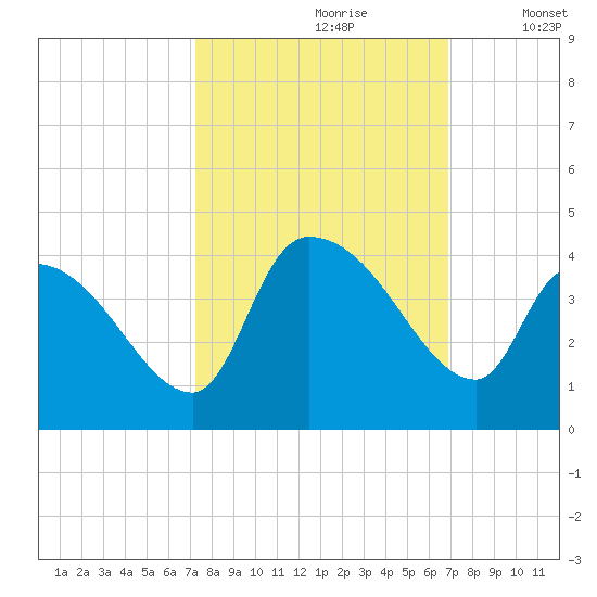 Tide chart for Brown Island on 2024/10/08