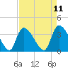 Tide chart for Brown Island, South Carolina on 2025/04/11