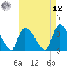 Tide chart for Brown Island, South Carolina on 2025/04/12