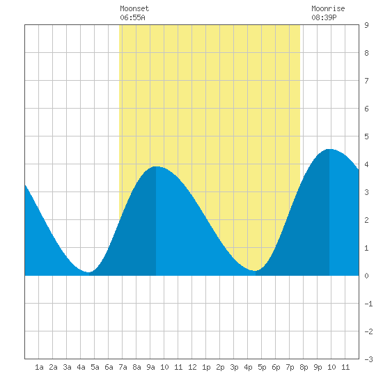 Tide chart for Brown Island on 2025/04/13