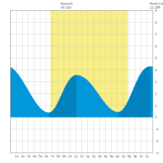 Tide chart for Brown Island on 2025/04/16