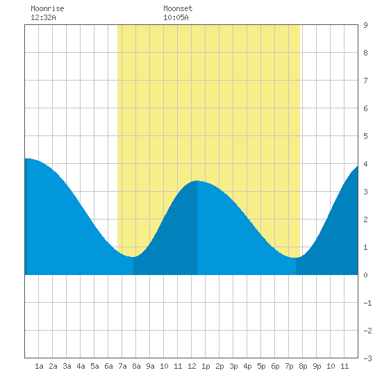 Tide chart for Brown Island on 2025/04/18