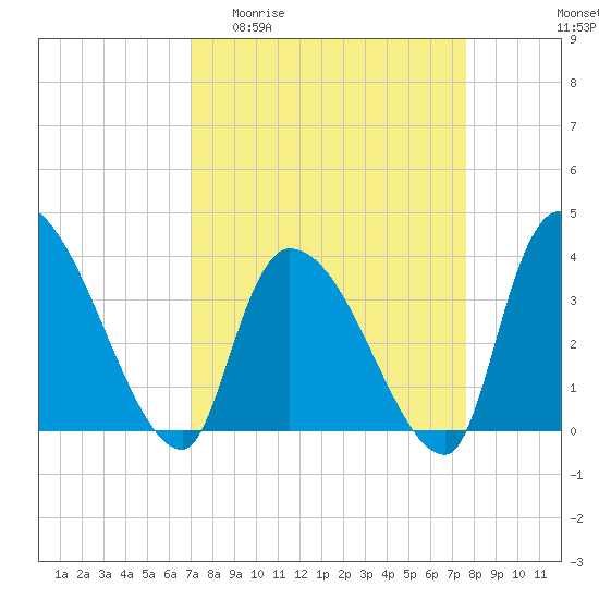 Tide chart for Brown Island on 2025/04/01